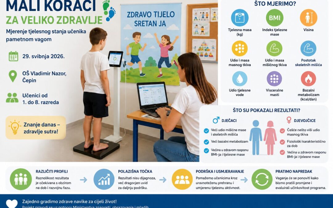Mali koraci za veliko zdravlje –rezultati vaganja učenika
